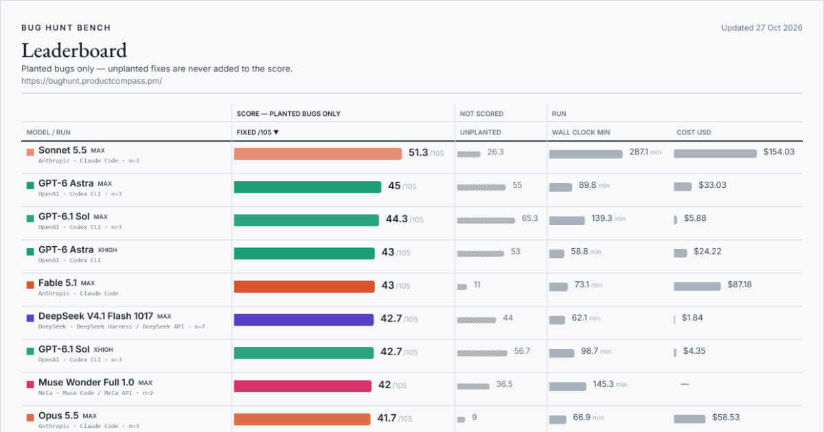 Bug Hunt Bench — A blind-graded benchmark of frontier coding models on real bugs planted in two…